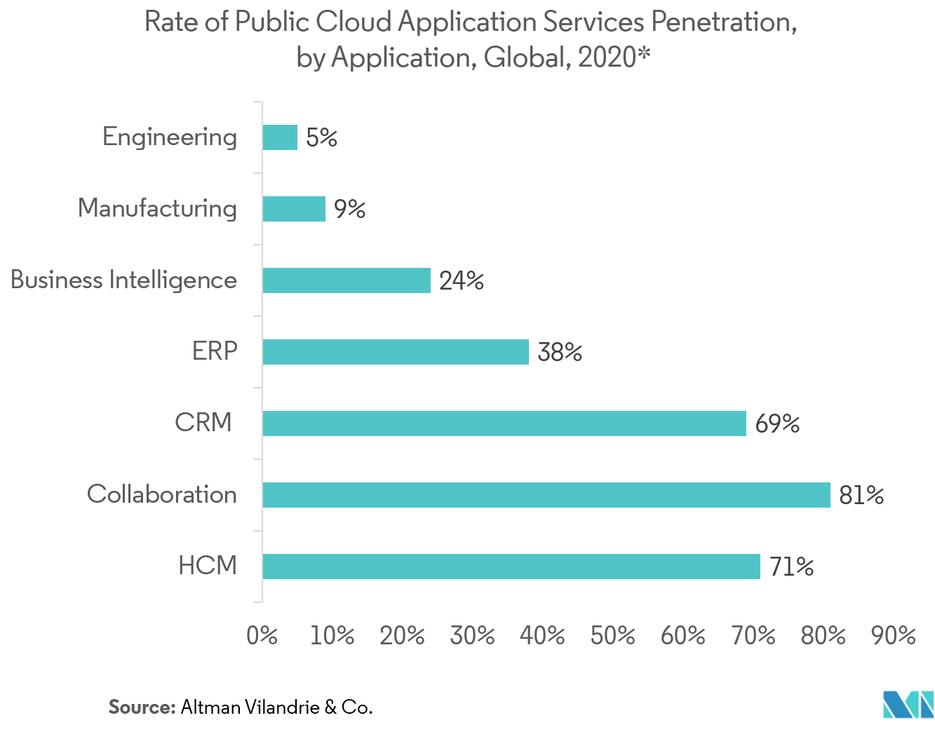 Desktop Virtualization Market: Rate Of Public Cloud Application Services Penetration, by Application Global, 2020
